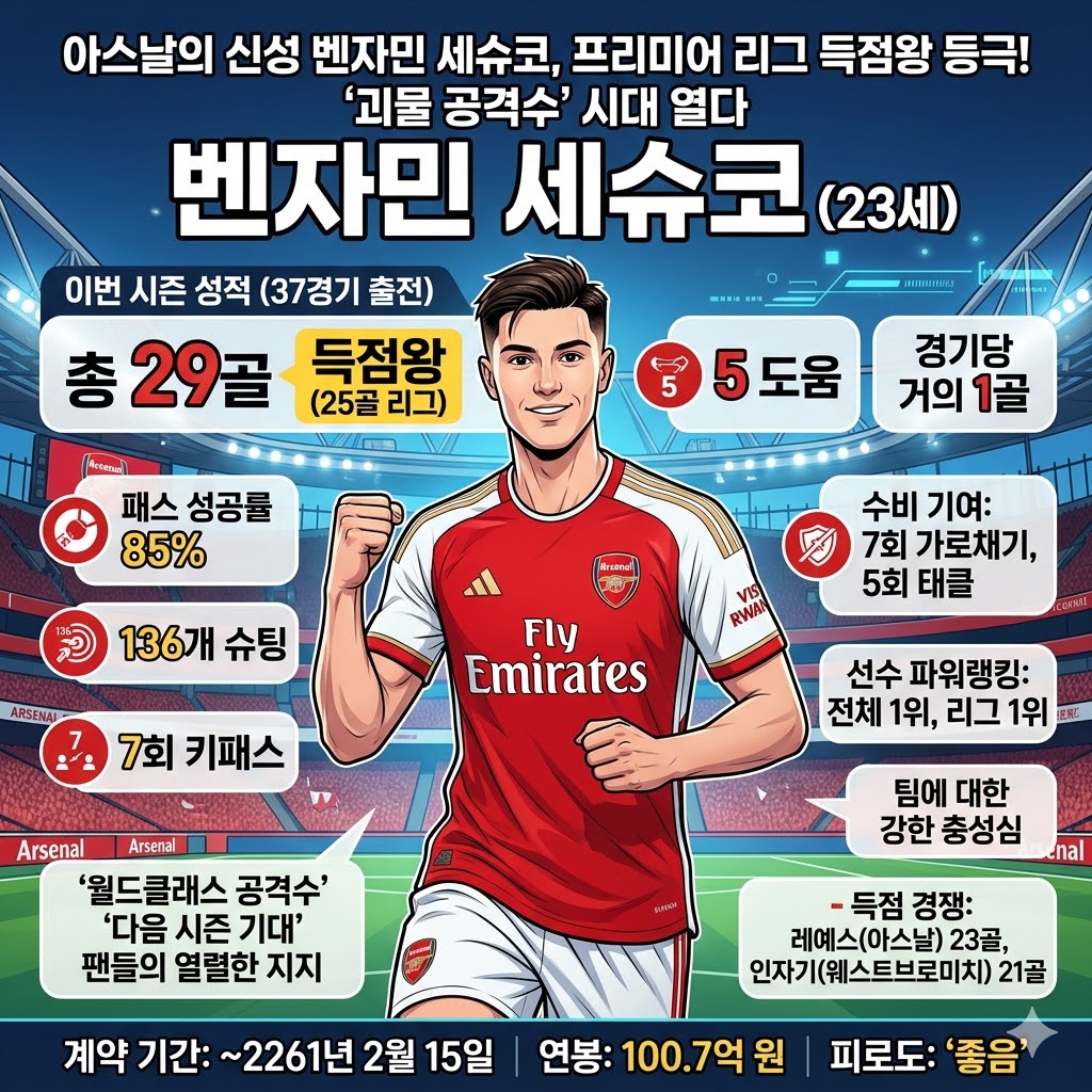 세슈코, 프리미어 리그 득점왕 등극아스날 세슈코, 압
